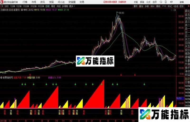 股海扬帆 怎么操作一个股票的思路!!!!!!!!!!!!!!!! EA-万能指标公式