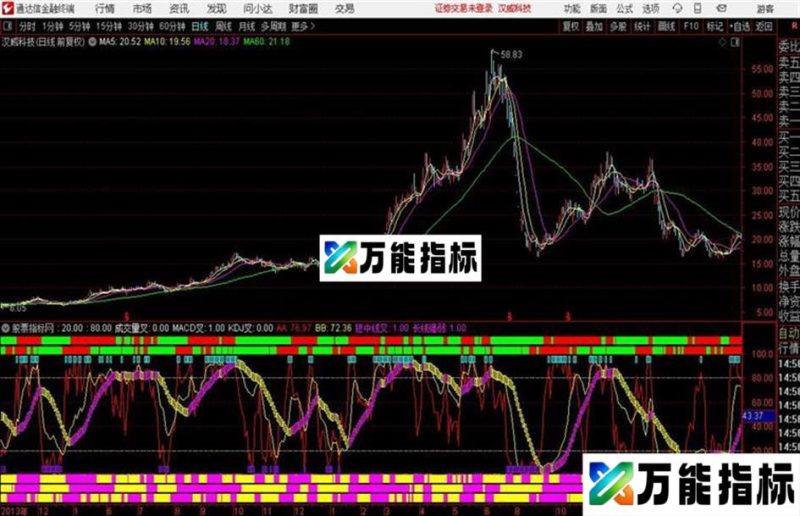 组合三趋势副图指标无未来函数 EA-万能指标公式