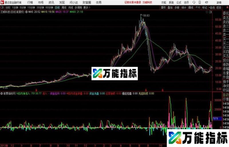 一只通达信副图“拉升资金”看每天的资金量 EA-万能指标公式