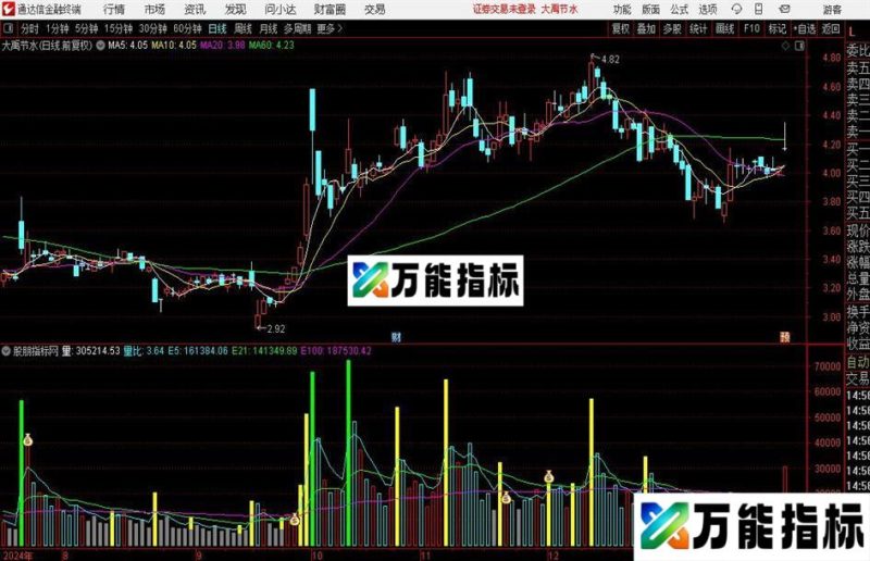 通达信成交量启动指标公式 EA-万能指标公式