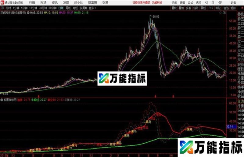 〖金戈铁马〗驰骋天下抓黑马主图+选股公式用法详解 EA-万能指标公式