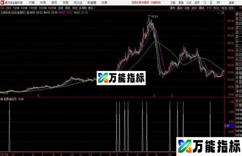上升趋势型态副图/选股源码分享 EA-万能指标公式