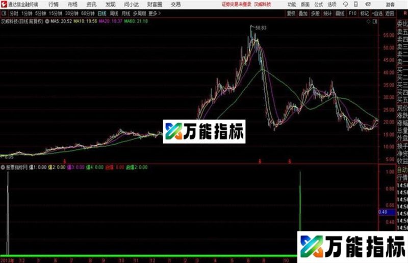关于均线粘合我只能做到这样了五线开花副图+启爆 EA-万能指标公式