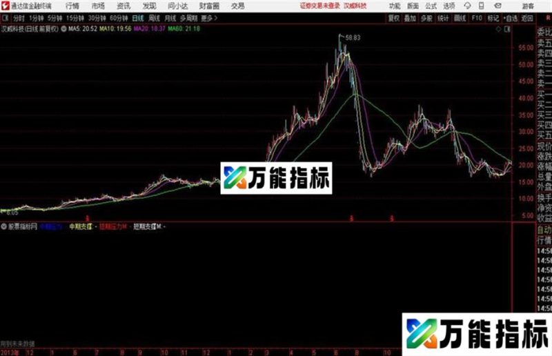自用的K线图自动画支撑压力的指标代码! EA-万能指标公式