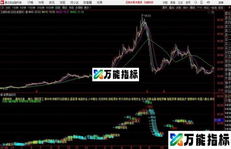 〖鹰之击〗一击必中涨不停主图+副图指标用法详解 EA-万能指标公式