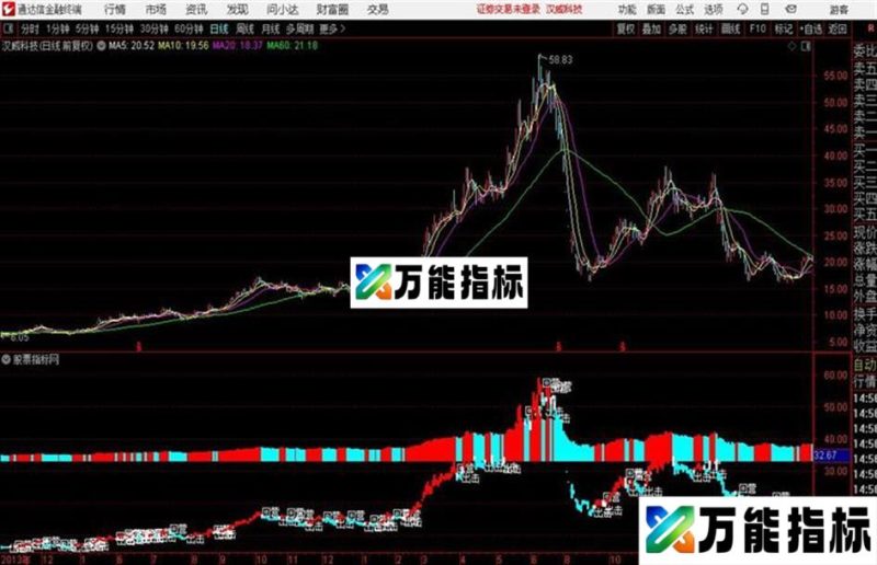 通达信黑马出击不信亏钱 EA-万能指标公式