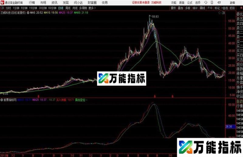 喜欢波段操作的朋友可以看看比较适合上班的 EA-万能指标公式
