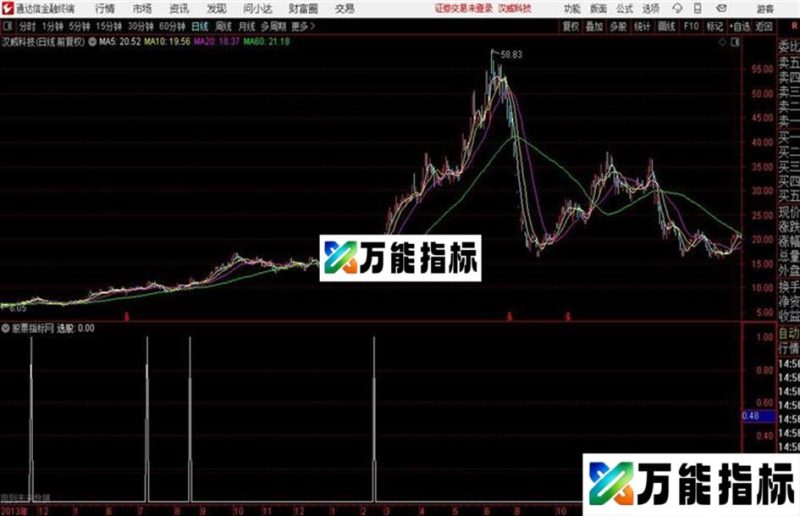 通达信高成功率指标 EA-万能指标公式