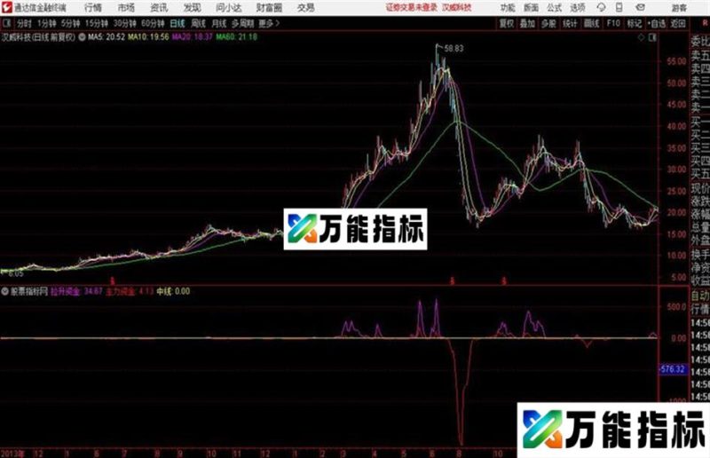 牛牛牛 跟着走 2年买车又买房 主力资金和量能的完美结合 EA-万能指标公式