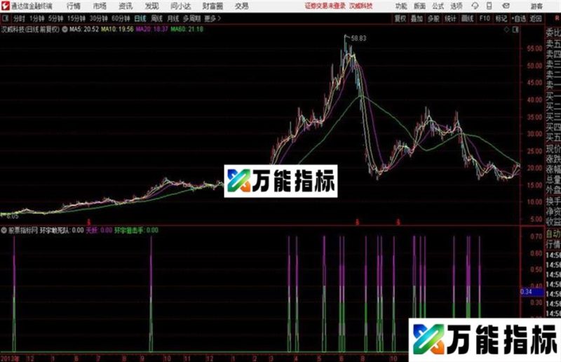 多年珍藏的环宇敢死队指标 副图 EA-万能指标公式