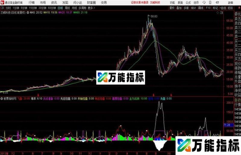 通达信主力控盘度 EA-万能指标公式