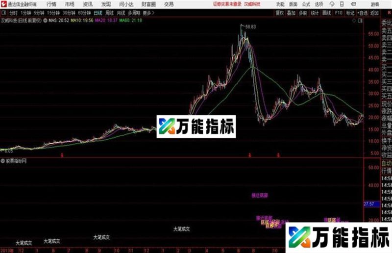 红财神指标结合趋势使用成功率90% EA-万能指标公式