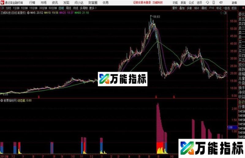 私幕动态底副图 指标源码分享 EA-万能指标公式