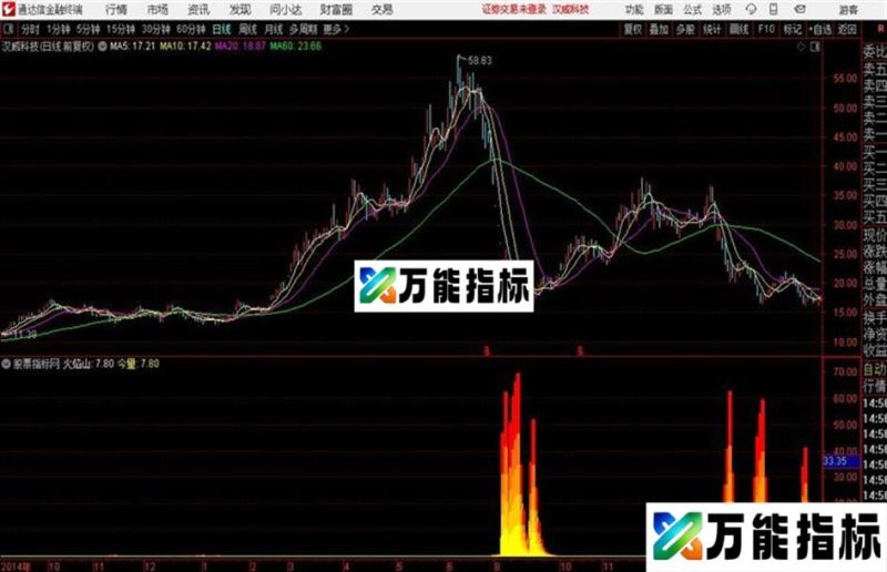 通达信附图指标〖火焰山〗公式分享 EA-万能指标公式