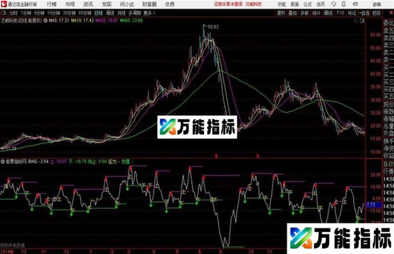 今日送上2015年巅峰之作1个月到60万源码成功贴太多了 EA-万能指标公式