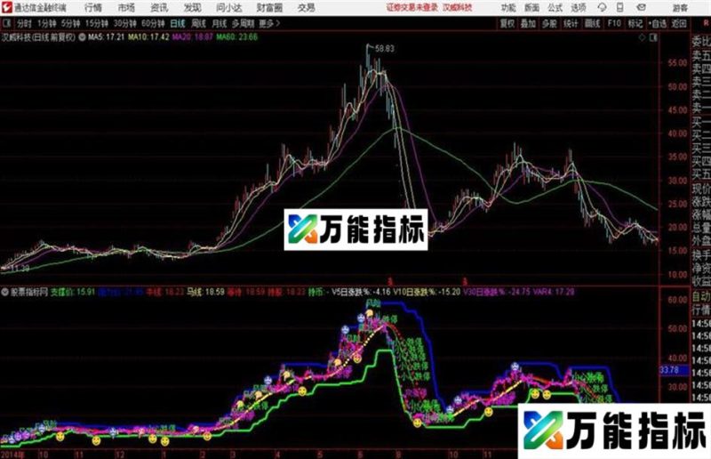 通达信发一个自用的主图 EA-万能指标公式