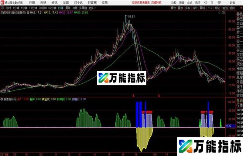 通达信分享公式“黄金坑” EA-万能指标公式