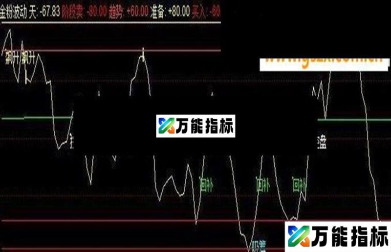 同花顺金粉波动副图指标 源码 无未来 EA-万能指标公式