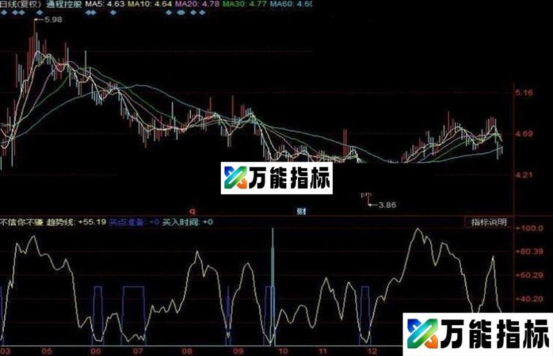 同花顺传说中：不信你不赚（我也好奇）源码附图 EA-万能指标公式