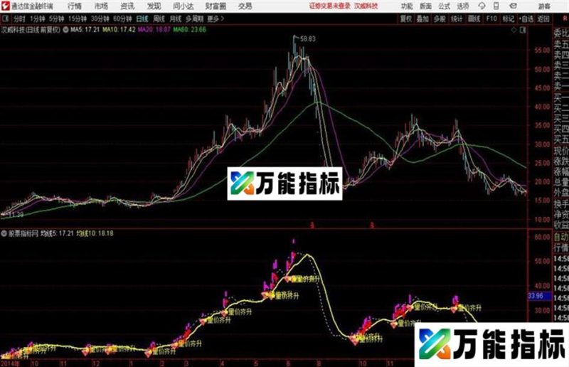 量价齐升突破观察主力量价行为状态抓量价强势标的 EA-万能指标公式
