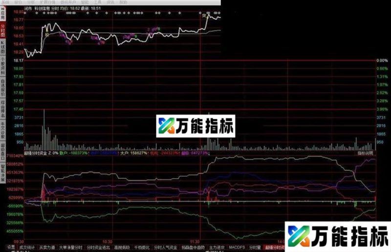 同花顺超强分时资金分时副图指标 贴图 EA-万能指标公式