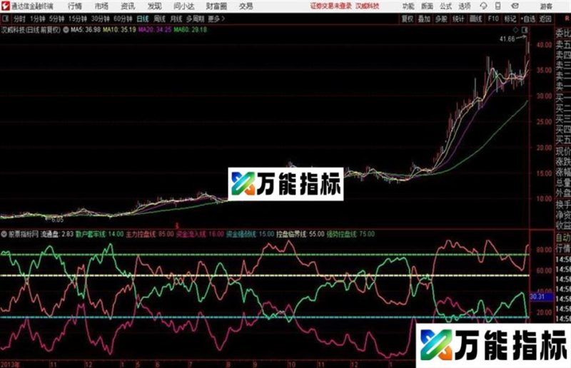 资金强弱副图精简成为几条线用法详解 EA-万能指标公式