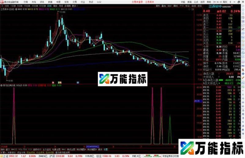 通达信黑马反弹抄底副图抄底类指标源码 EA-万能指标公式
