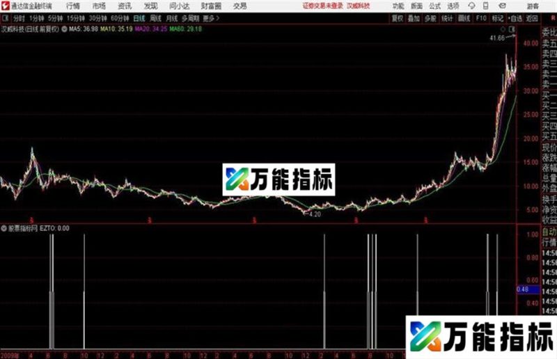 涨停回踩选热门活跃股 有票验证通达信公式 副图 源码附图 EA-万能指标公式