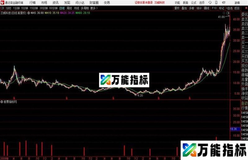 牛股买入 只抓牛股〖筹码短期 中期 长期 乖离率〗 EA-万能指标公式