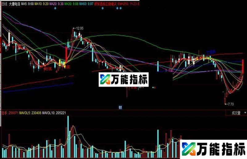 稳健洗盘结束买(源码 主图 同花顺 贴图)无未来 EA-万能指标公式