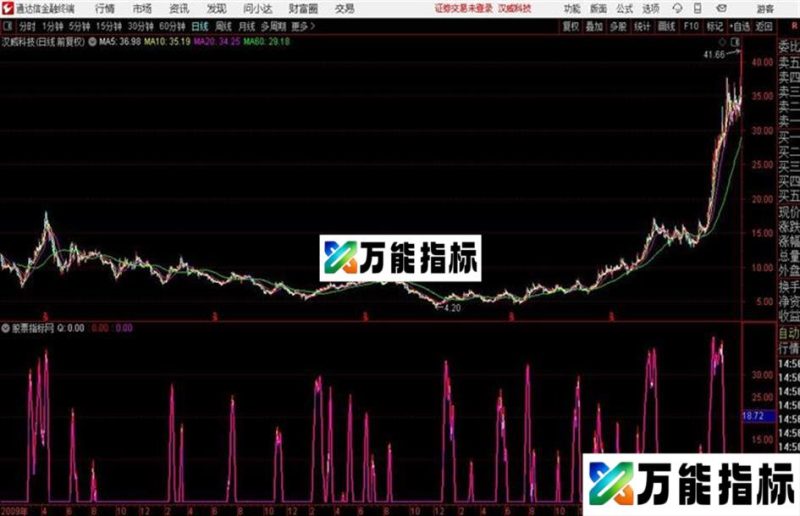 自用指标出现红色信号买入红色走平卖出 EA-万能指标公式