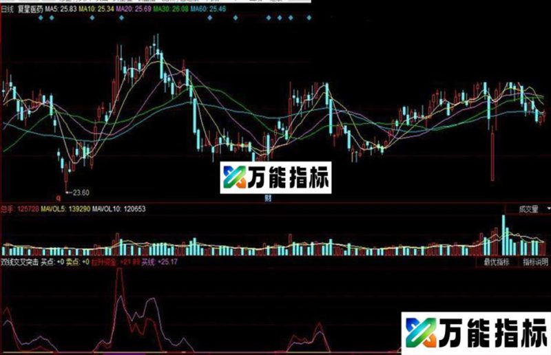 双线交叉突击(源码 副图 同花顺 贴图)无未来 EA-万能指标公式