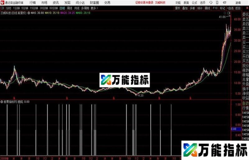 通达信出现必大涨新发布只限百人 EA-万能指标公式