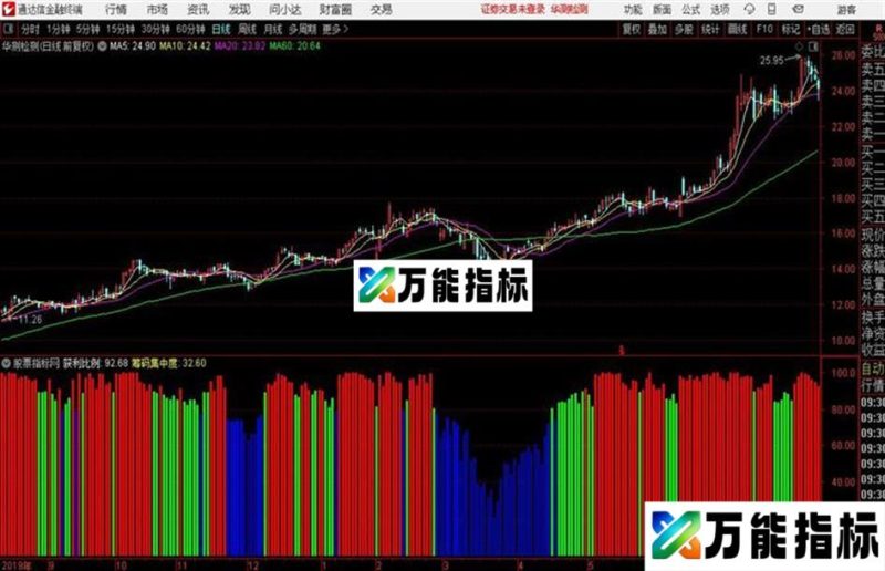 通达信〖主力散财〗获利比例和筹码集中度的统计筹码类型指标 EA-万能指标公式