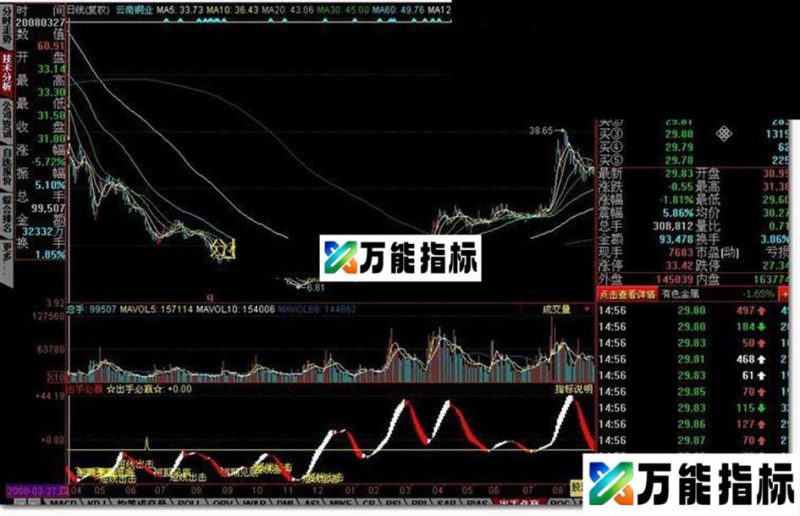 超强指标,不赚钱,难!(源码) EA-万能指标公式