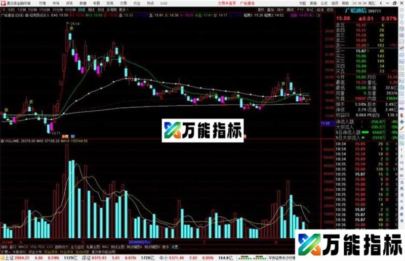 通达信稻壳阴线买入主图指标公式源码主图 EA-万能指标公式