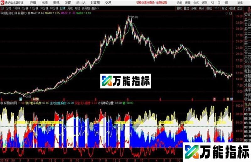通达信高控盘捕捉大黑马 EA-万能指标公式