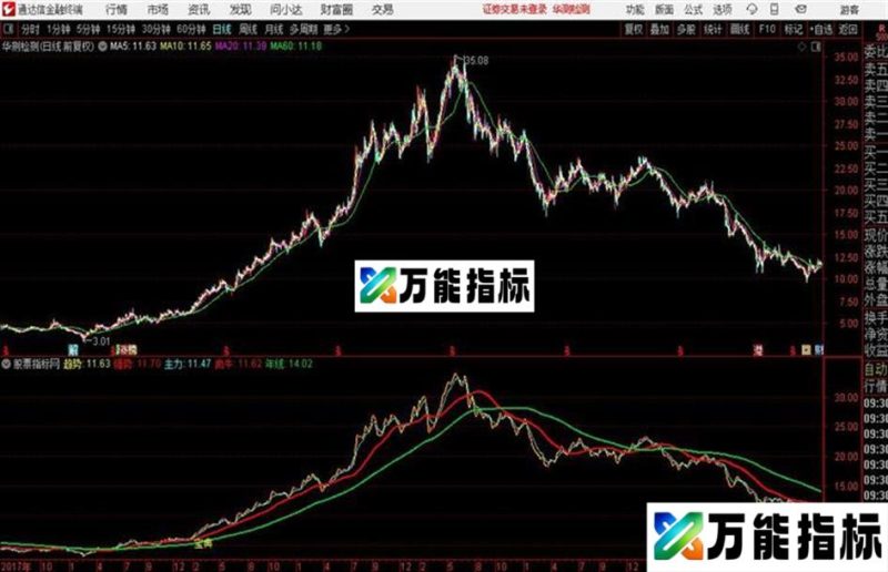通达信超级疯牛指标 EA-万能指标公式