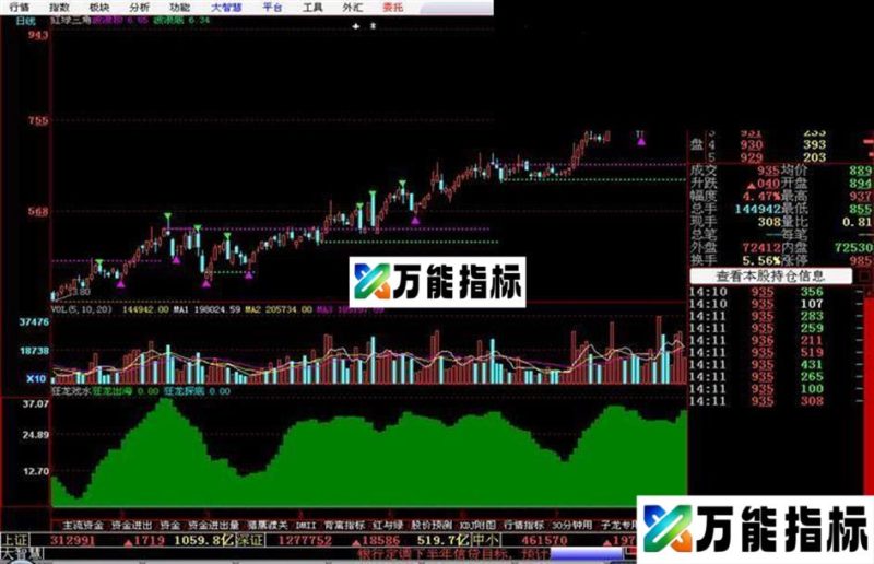 一个波浪主图指标公式 EA-万能指标公式