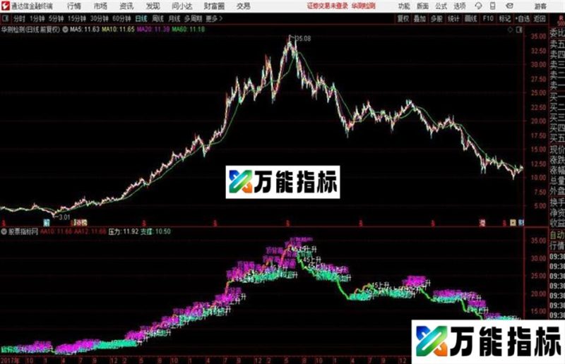 通达信短线不再纠结 EA-万能指标公式