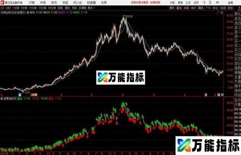通达信金钱手 EA-万能指标公式