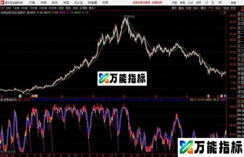 通达信波段介入 EA-万能指标公式