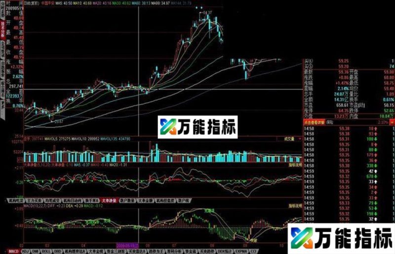 让MACD更适用 EA-万能指标公式