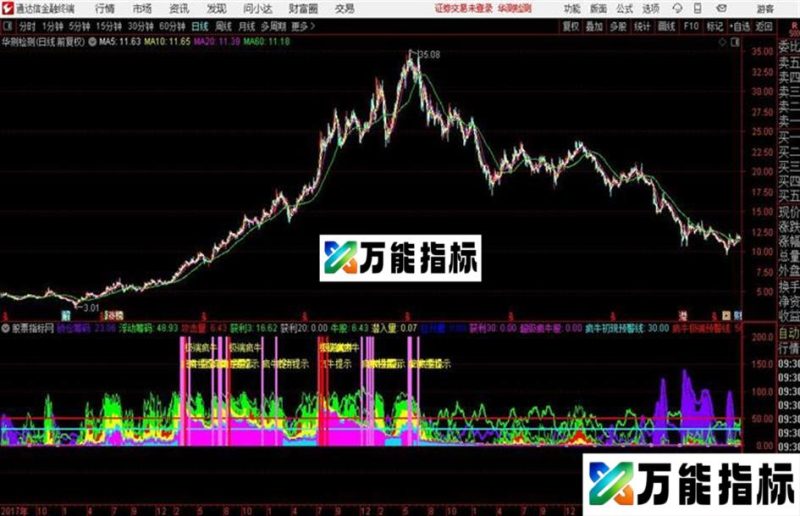 超级疯牛指标 幅图 通达信 贴图 EA-万能指标公式