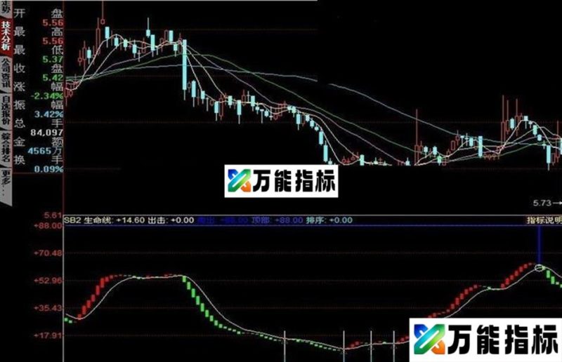 同花顺底部指标+买卖指标+主力动向指标 源码 EA-万能指标公式