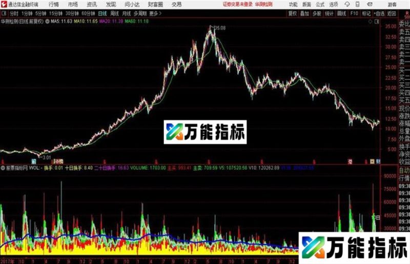 附公式瞬杀所有公式一眼找到那只股票在低位进了强庄有缘人得之可预警 EA-万能指标公式