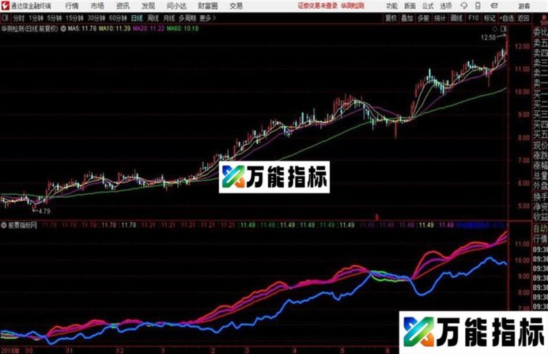 四线金叉拐点主图 指标源码分享 EA-万能指标公式