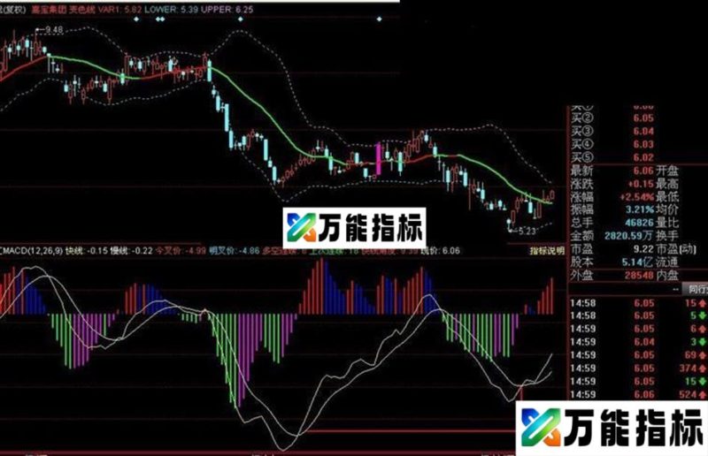 同花顺MACD预测 部分创新 副图 选股 EA-万能指标公式