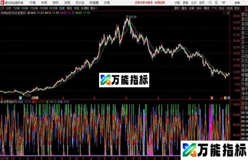 通达信机构仓位副图机构建仓位的指标公式 EA-万能指标公式