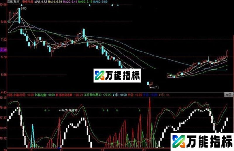 同花顺剑客副图源码 EA-万能指标公式
